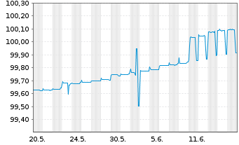 Chart Commerzbank AG MTH S.P15 v.16(24) - 1 Monat