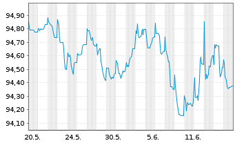 Chart Commerzbank AG MTN-Anl. v.18(28) S.895 - 1 Monat