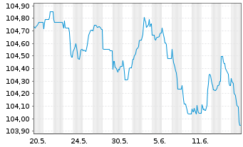 Chart Commerzbank AG FLR-MTN Serie 1018 v.23(28/29) - 1 Monat