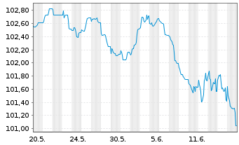 Chart Commerzbank AG FLR-MTN Serie 1031 v.24(30/31) - 1 Monat