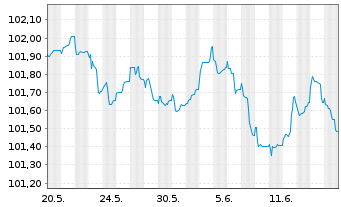 Chart Commerzbank AG FLR-MTN-Serie 995 v.22(28) - 1 Monat