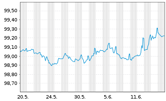 Chart Commerzbank AG MTH S.P58 v.22(25) - 1 Monat