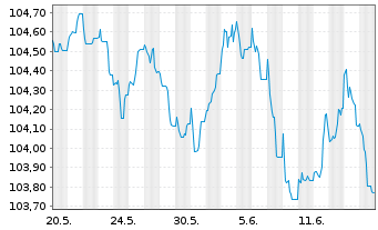 Chart Commerzbank AG Med.Term-FLN v.23(29/30) - 1 Monat