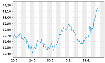 Chart Commerzbank AG MTH S.P49 v.22(27) - 1 Monat