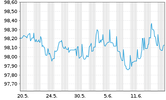 Chart Commerzbank AG FLR-MTN Ser.992 v.22(26/27) - 1 Monat