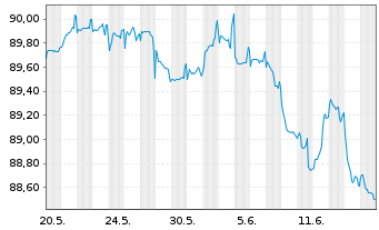 Chart Commerzbank AG EO-FLR-Nachr.Anl.v.21(27/unb.) - 1 Monat