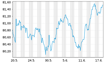 Chart Commerzbank AG MTH S.P47 v.22(32) - 1 Monat