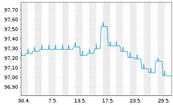 Chart Deka-Euro RentenKonservativ Inhaber-Anteile CF (A) - 1 mois