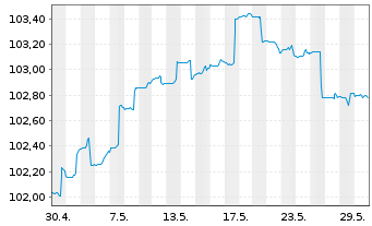 Chart Deka-BasisAnlage konservativ Inhaber-Anteile - 1 mois