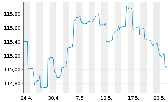Chart Deka-CorporateBond NonFinanci.Inh-Anteile CF (A) - 1 Month