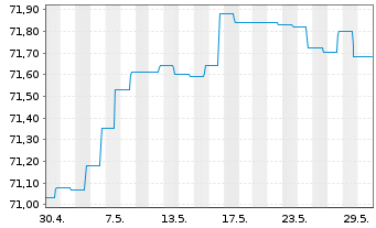 Chart Deka-Globale Renten High Inco. Inhaber-Anteile CF - 1 mois