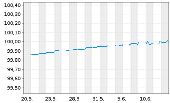 Chart Deutsche Kreditbank AG Hyp.Pfandbrief 2014(2024) - 1 Monat