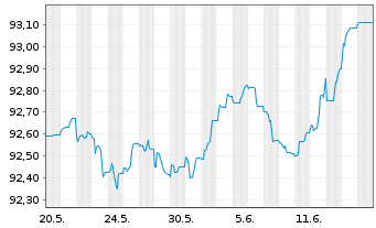 Chart Deutsche Kreditbank AG Hyp.Pfandbrief 2015(2027) - 1 Monat
