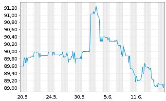 Chart Deutsche Bank AG FLR-Nachr.Anl.v.21(26/unb.) - 1 Monat
