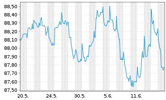 Chart Deutsche Bank AG FLR-MTN v.20(29/30) - 1 Monat