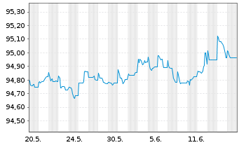 Chart Deutsche Bank AG FLR-MTN v.21(26/27) - 1 Monat