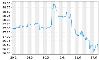 Chart Deutsche Bank AG FLR-Nachr.Anl.v.21(28/unb.) - 1 Monat
