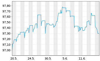 Chart Deutsche Bank AG Sub.FLR-MTN v.22(27/32) - 1 Monat