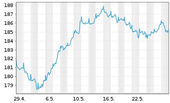 Chart DWS TRC Deutschland Inhaber-Anteile - 1 mois