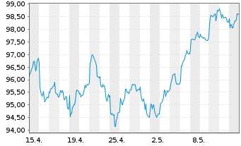 Chart DWS Aktien Schweiz Inhaber-Anteile - 1 Monat