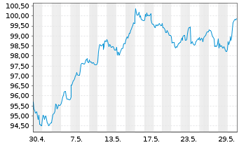 Chart DWS Aktien Schweiz Inhaber-Anteile - 1 mois