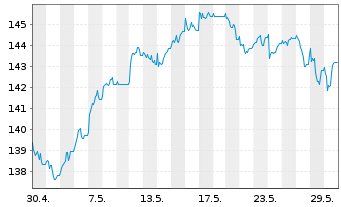 Chart DWS Aktien Schweiz Inhaber-Anteile EUR LD - 1 mois