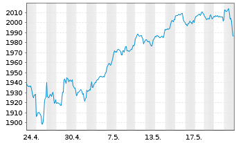 Chart DWS ESG Akkumula Inhaber-Anteile LD - 1 Month