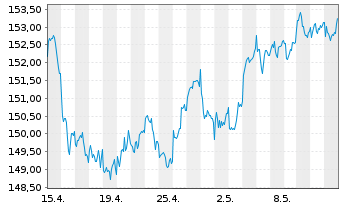 Chart Amun.Mult.Asset.PTF UCITS ETF - 1 Monat