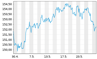 Chart Amun.Mult.Asset.PTF UCITS ETF - 1 mois