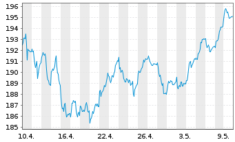 Chart Amundi-A.DivDAX II UCITS ETF - 1 Monat