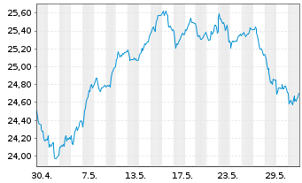 Chart Amundi-A.TecDAX UCITS ETF - 1 Month