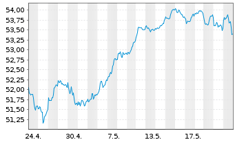 Chart Ly.1-Ly.1 STO.Eur.600 ESG(DR) - 1 Month