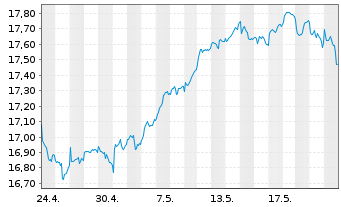Chart Deka EO ST.Sel.Di.30 UCITS ETF - 1 Month