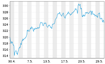 Chart Deka MSCI USA LC UCITS ETF - 1 Month