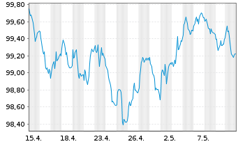 Chart D.iB.E.Li.So.Di.1-10 UCITS ETF - 1 Monat