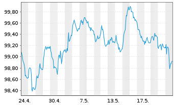 Chart D.iB.E.Li.So.Di.1-10 UCITS ETF - 1 mois