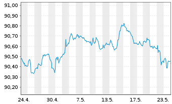 Chart D.iB.E.Li.So.Di.1-3 UCITS ETF - 1 mois