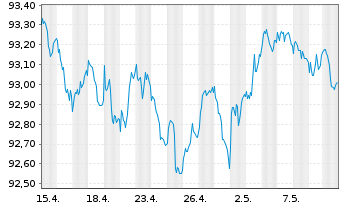 Chart D.iB.E.Li.So.Di.3-5 UCITS ETF - 1 Monat