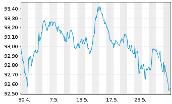 Chart D.iB.E.Li.So.Di.3-5 UCITS ETF - 1 Month