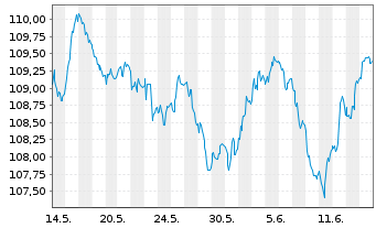 Chart D.iB.E.Li.So.Di.7-10 UCITS ETF - 1 mois