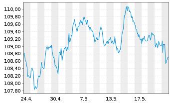 Chart D.iB.E.Li.So.Di.7-10 UCITS ETF - 1 Monat