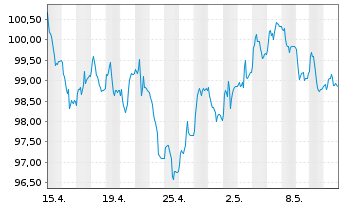 Chart D.iB.E.Li.So.Di.10+ UCITS ETF - 1 Monat