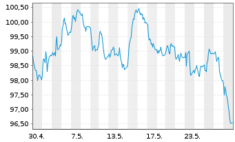 Chart D.iB.E.Li.So.Di.10+ UCITS ETF - 1 Month