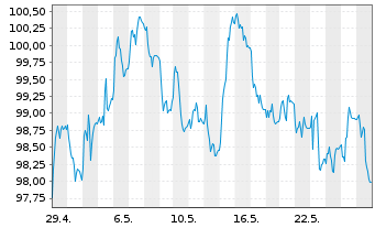 Chart D.iB.E.Li.So.Di.10+ UCITS ETF - 1 mois