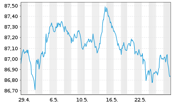 Chart Deka Dt.B.EOG.G.3-5 UCITS ETF - 1 Month