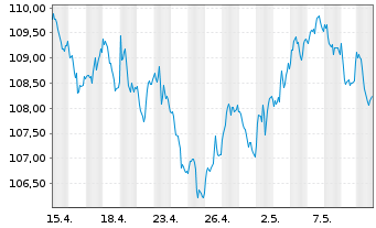 Chart Deka Dt.B.EOG.G.10+ UCITS ETF - 1 Monat