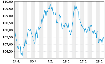 Chart Deka Dt.B.EOG.G.10+ UCITS ETF - 1 Month