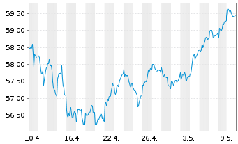 Chart Deka DAXplus Max. Div. UC. ETF - 1 Monat