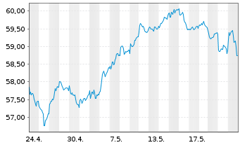 Chart Deka DAXplus Max. Div. UC. ETF - 1 Month