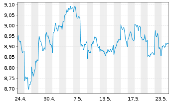 Chart Deka MSCI Japan MC UCITS ETF - 1 Month